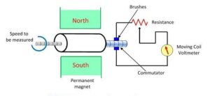 Commutator Generator